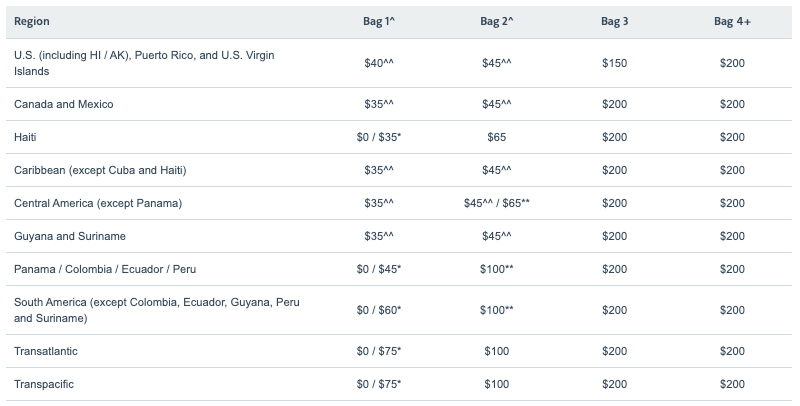 Fees for checked bags on American Airlines