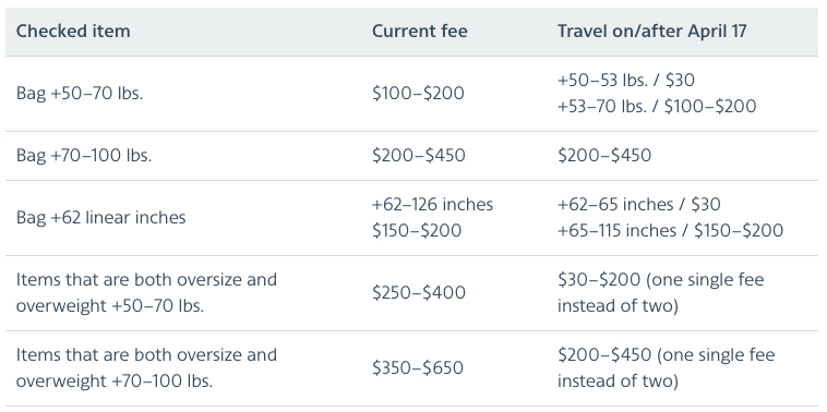Updated oversized and overweight bag fees at American Airlines