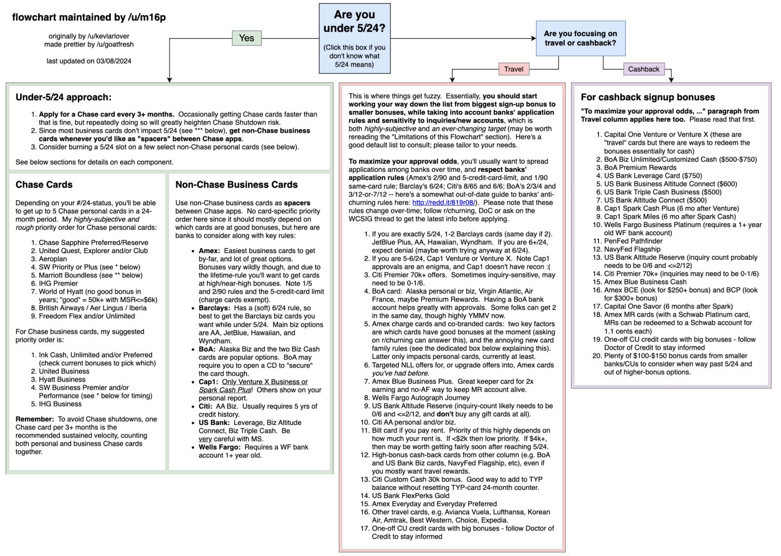 The r/Churning Credit Card Flow Chart [2025] PointsFeed